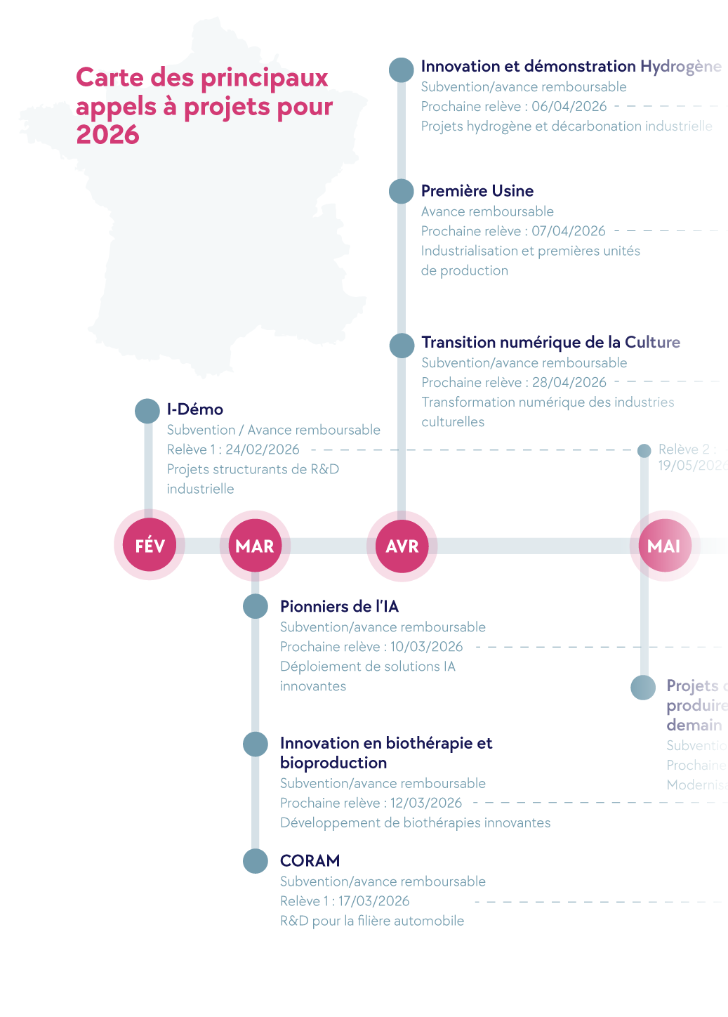 Carte des principaux appels à projets pour 2026